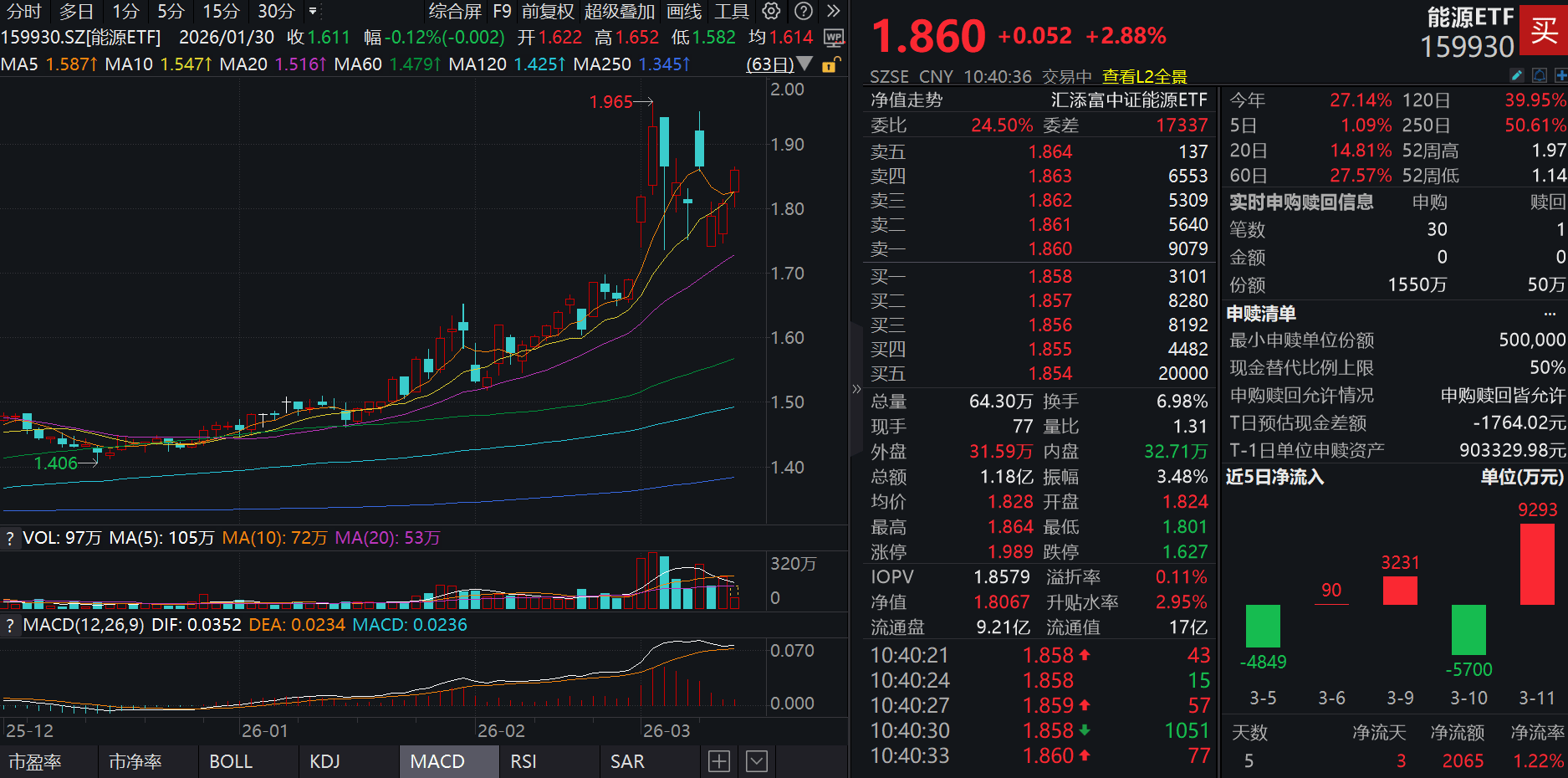 到2030年新兴支柱产业产值有望超10万亿元，双创50ETF基金（588350）午后涨超3%