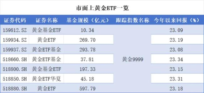 金价探底回升，黄金ETF华夏（518850）回调或可逢低布局