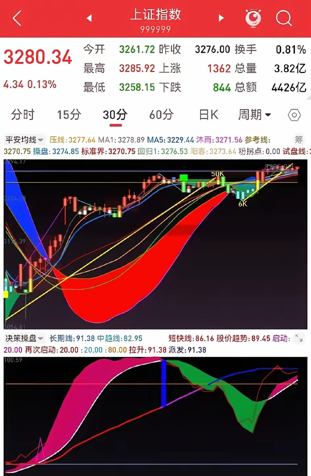电力板块再掀涨停潮，绿电ETF（562550）逆市上涨，规模居同指数第一