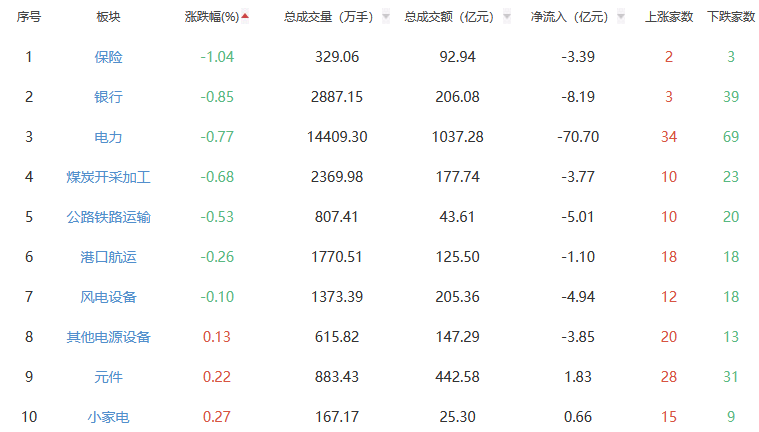 电力板块再掀涨停潮，绿电ETF（562550）逆市上涨，规模居同指数第一