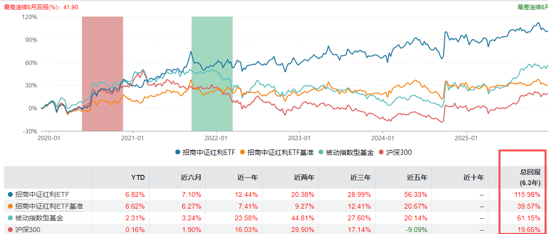 国际油价突破110美元，国企红利ETF（159515）早盘逆势拉升