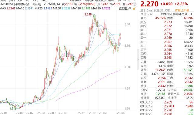 算力需求暴增，芯片持续扩产，关注半导体设备ETF易方达（159558）等产品投资价值