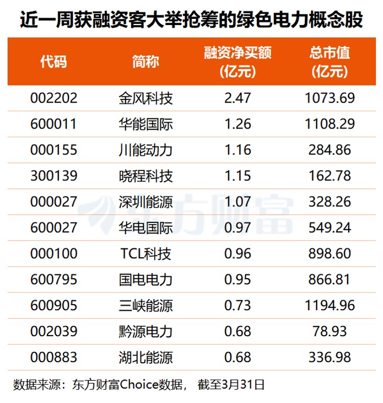 90万千瓦绿电直供!绿电ETF(562550)回调不改资金看好,长期成长逻辑坚挺