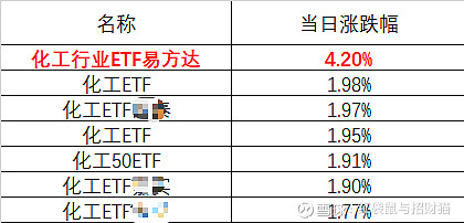 石化产业指数涨超1%，化工品涨价潮下化工行业ETF易方达（516570）配置价值凸显