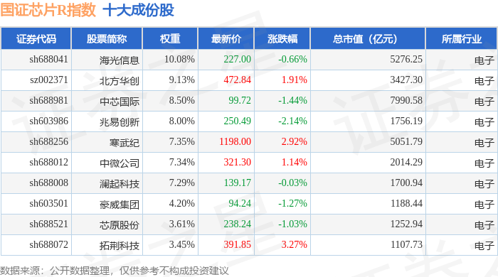 存储芯片板块再度活跃，多家龙头股价创新高，芯片ETF易方达（516350）标的指数涨超1%
