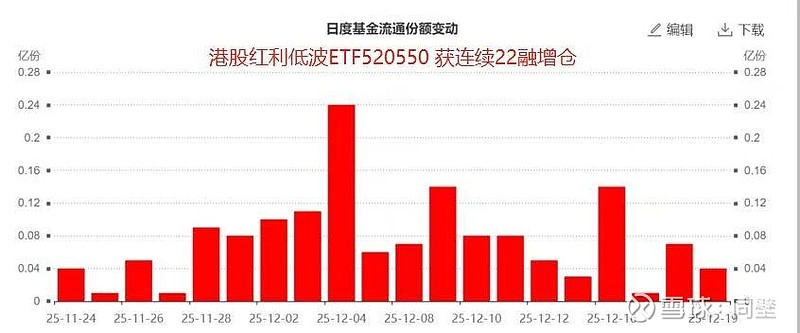 “红利+”指数回暖，自由现金流ETF易方达（159222）成震荡市下资金“避风港”