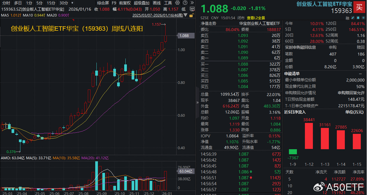 大盘调整，算力硬件股反攻，关注沪深300ETF易方达（510310）、A500ETF易方达（159361）投资机遇