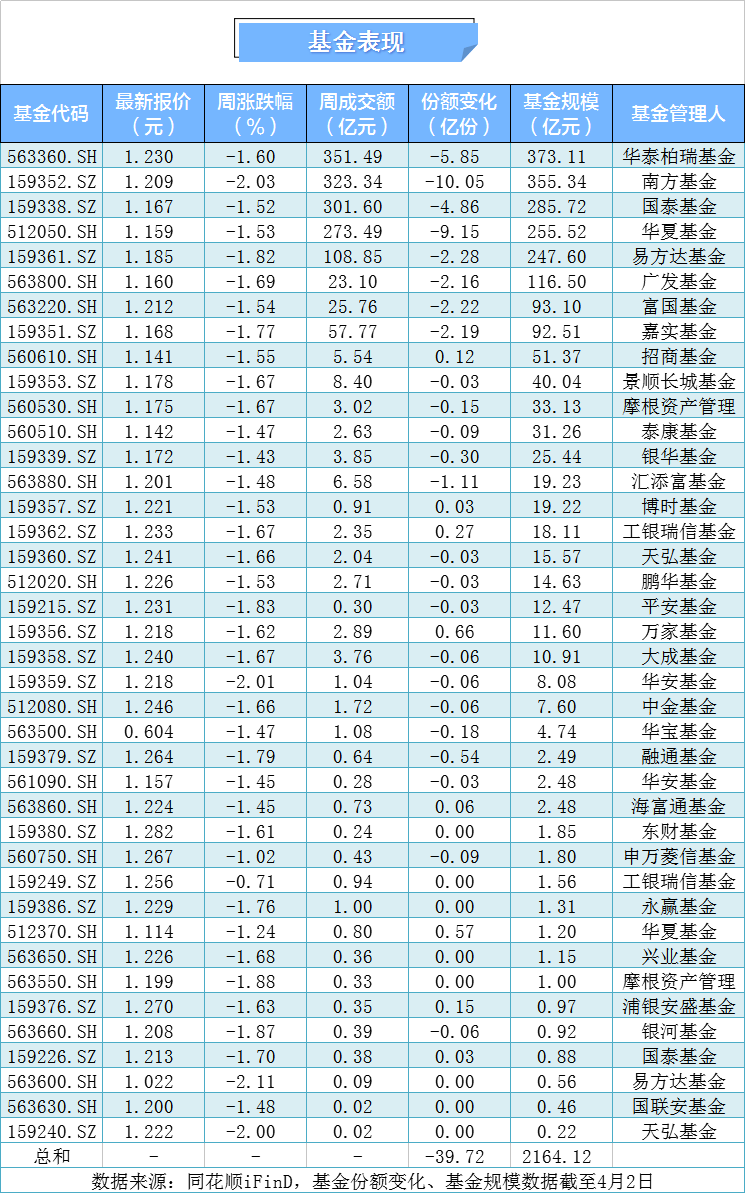 A股承压全线重挫，A500ETF华夏（512050）跌超3%，成交额超67亿元