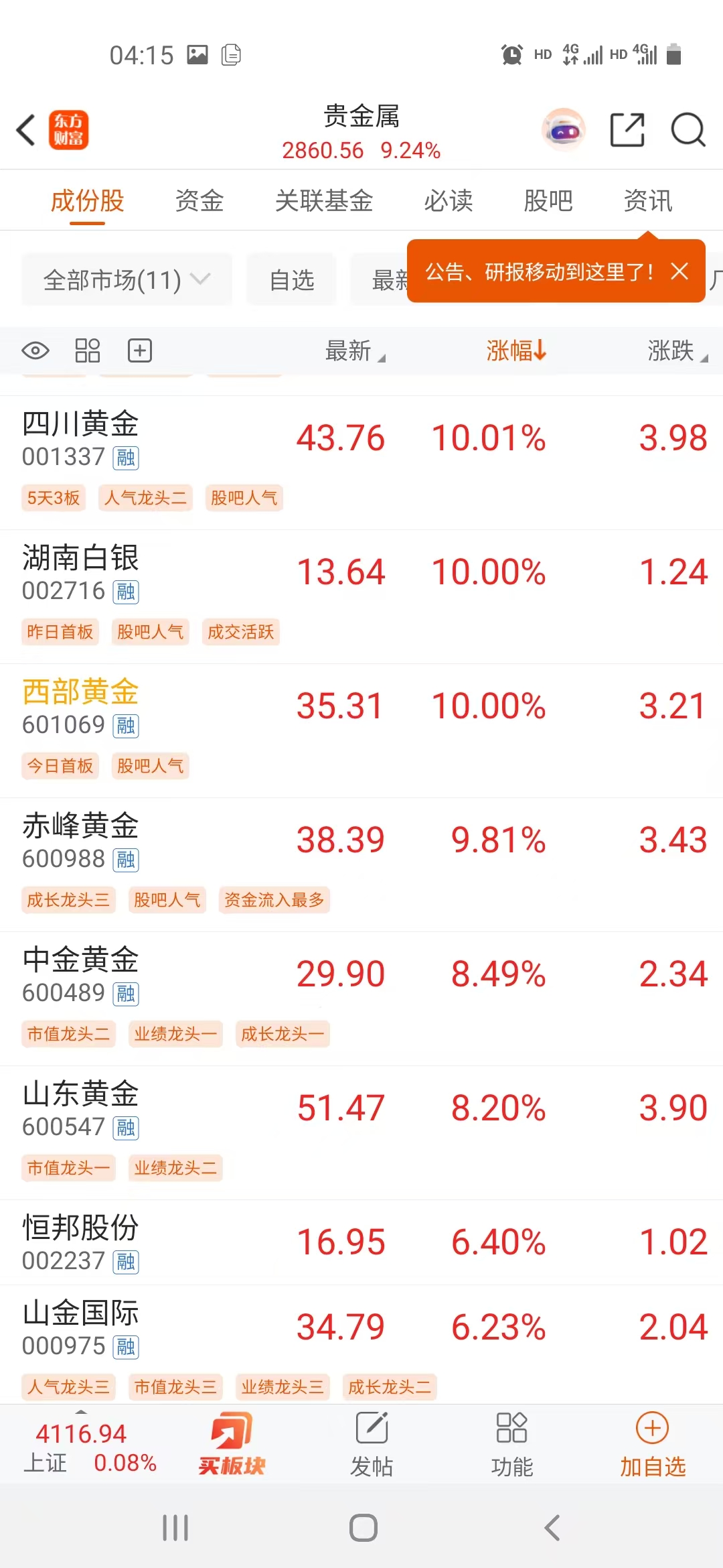 黄金主题ETF迎来反弹，上海金ETF、黄金ETF、金ETF涨超3%