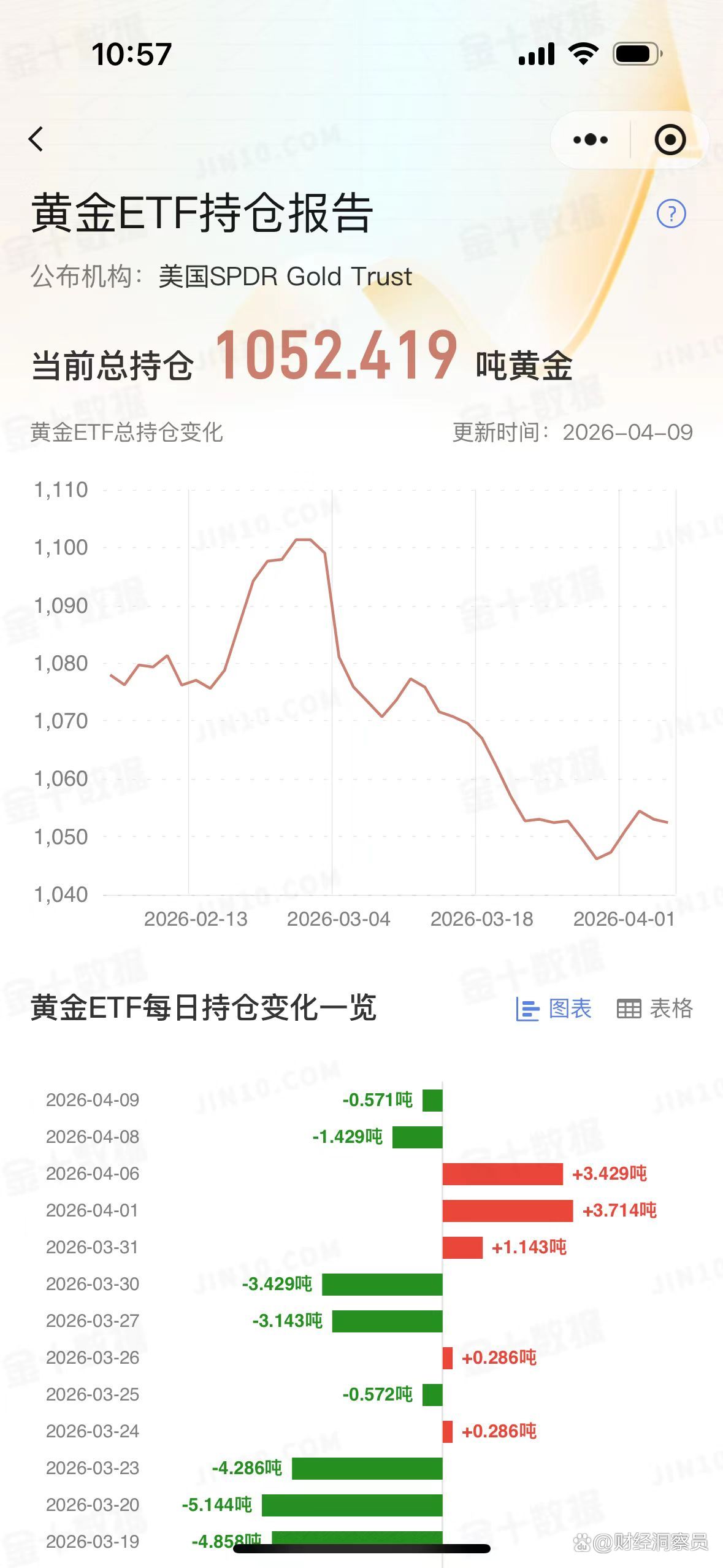 黄金主题ETF迎来反弹，上海金ETF、黄金ETF、金ETF涨超3%