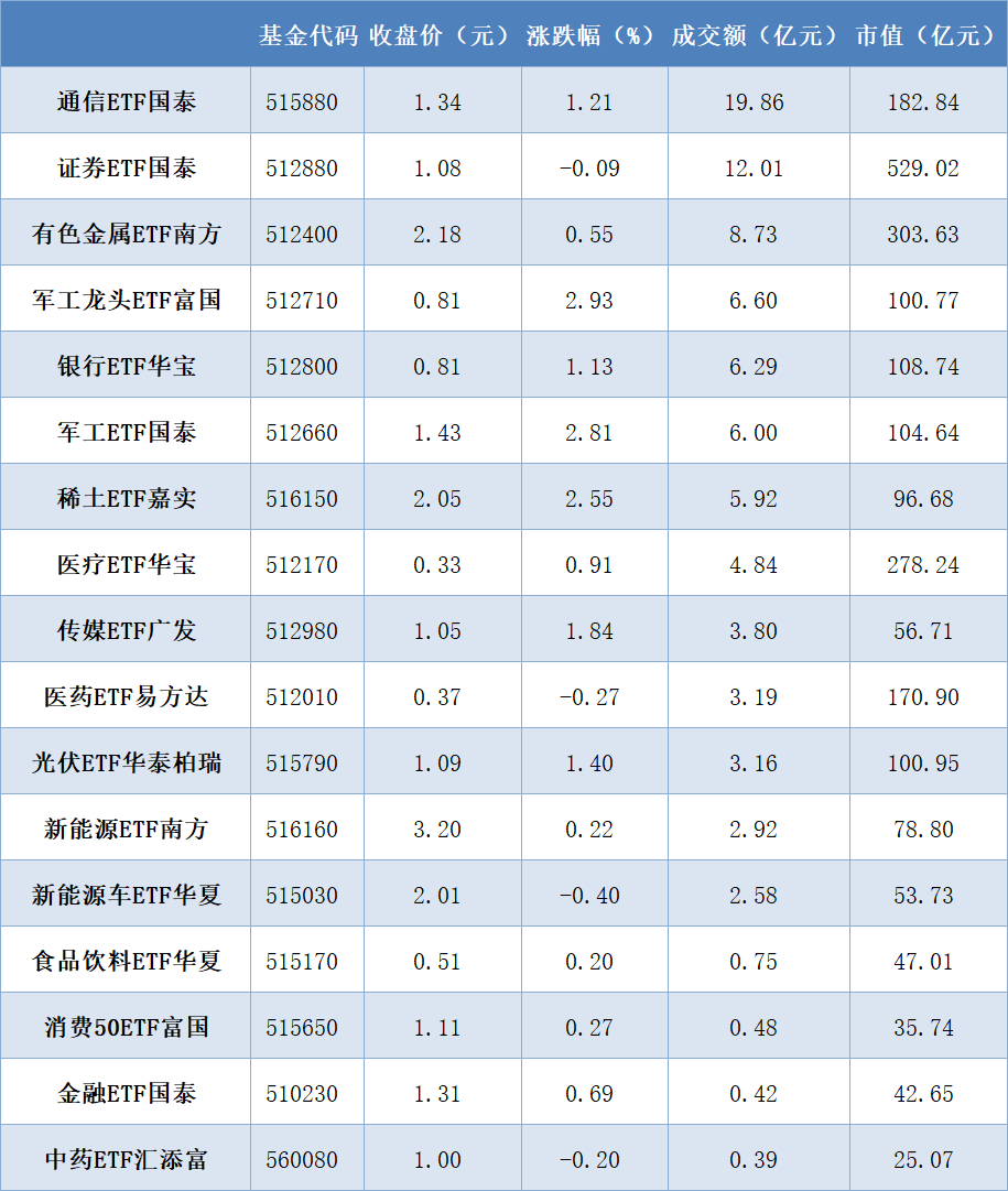 黄金主题ETF迎来反弹，上海金ETF、黄金ETF、金ETF涨超3%