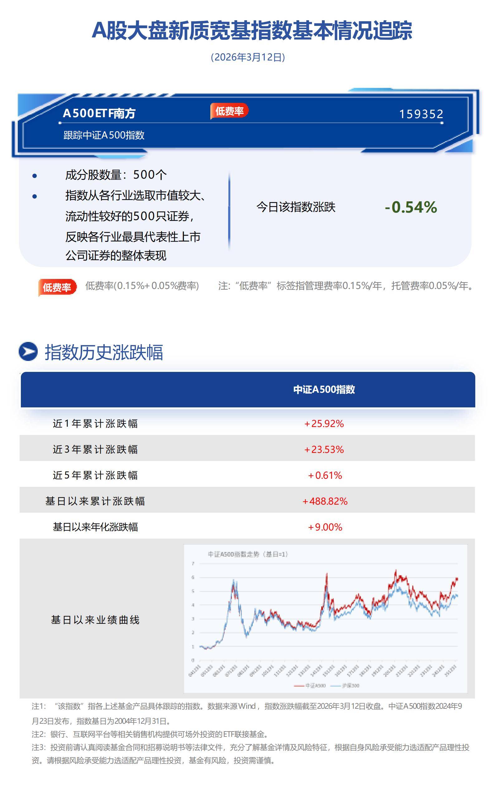 大回调！A股市场午后拉升，A500ETF银河(563660)涨超1.4%