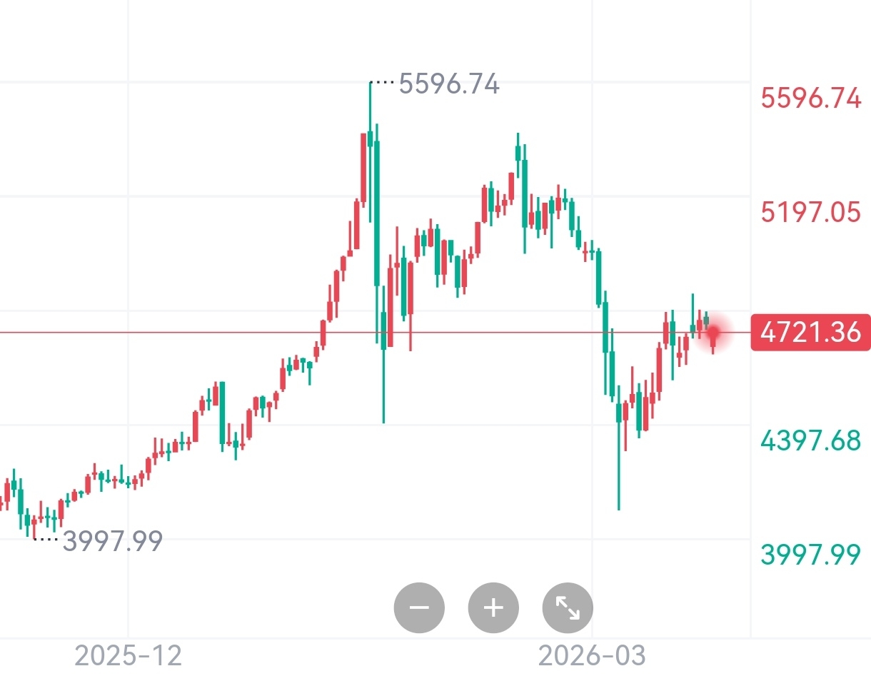 抄底资金入局，金价收复4500美元，黄金主题ETF纷纷走强