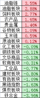 农产品涨价、指数下跌，农业板块的机会在哪？