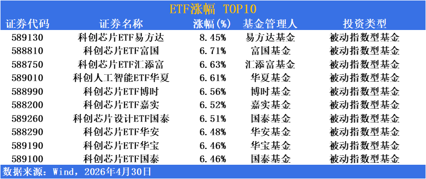 芯片产业链活跃，科创芯片设计ETF易方达（589030）、科创芯片ETF易方达（589130）标的指数半日涨超2%
