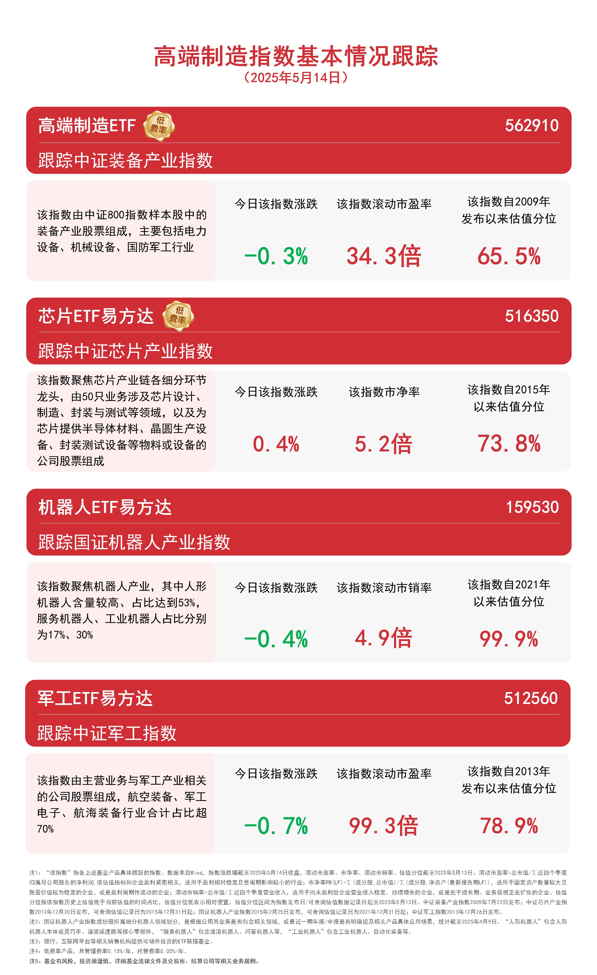 石油化工板块早盘领涨，关注低费率的化工行业ETF易方达（516570）投资价值