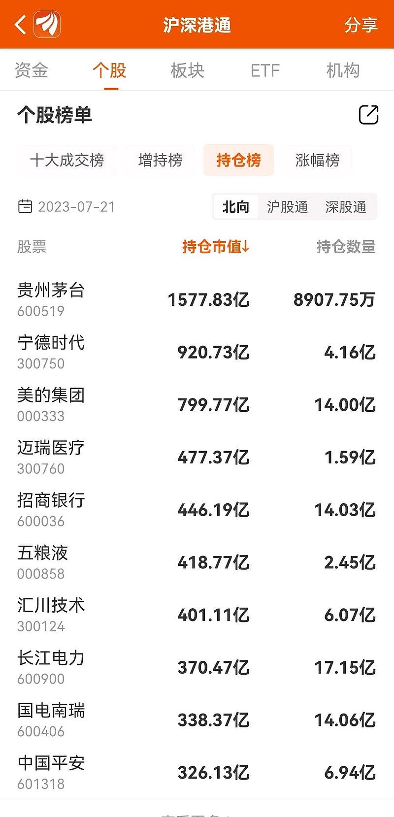 图解公募基金最新重仓股