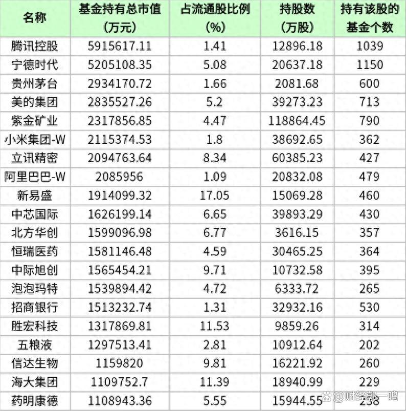 图解公募基金最新重仓股
