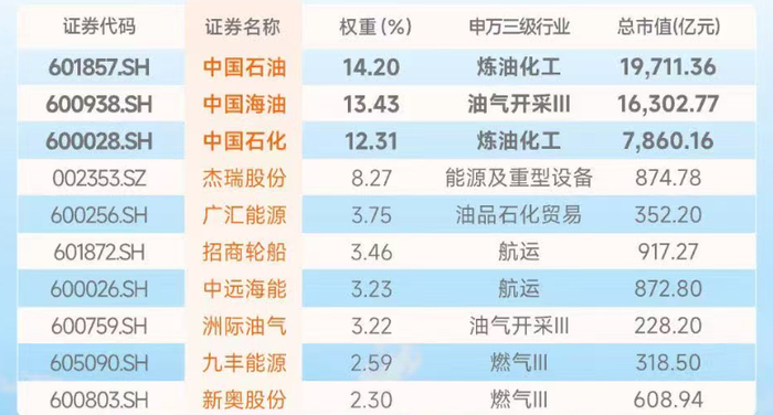 油价再度抬升,指数上涨3%,低费率的石油ETF易方达(159181)配置价值凸显