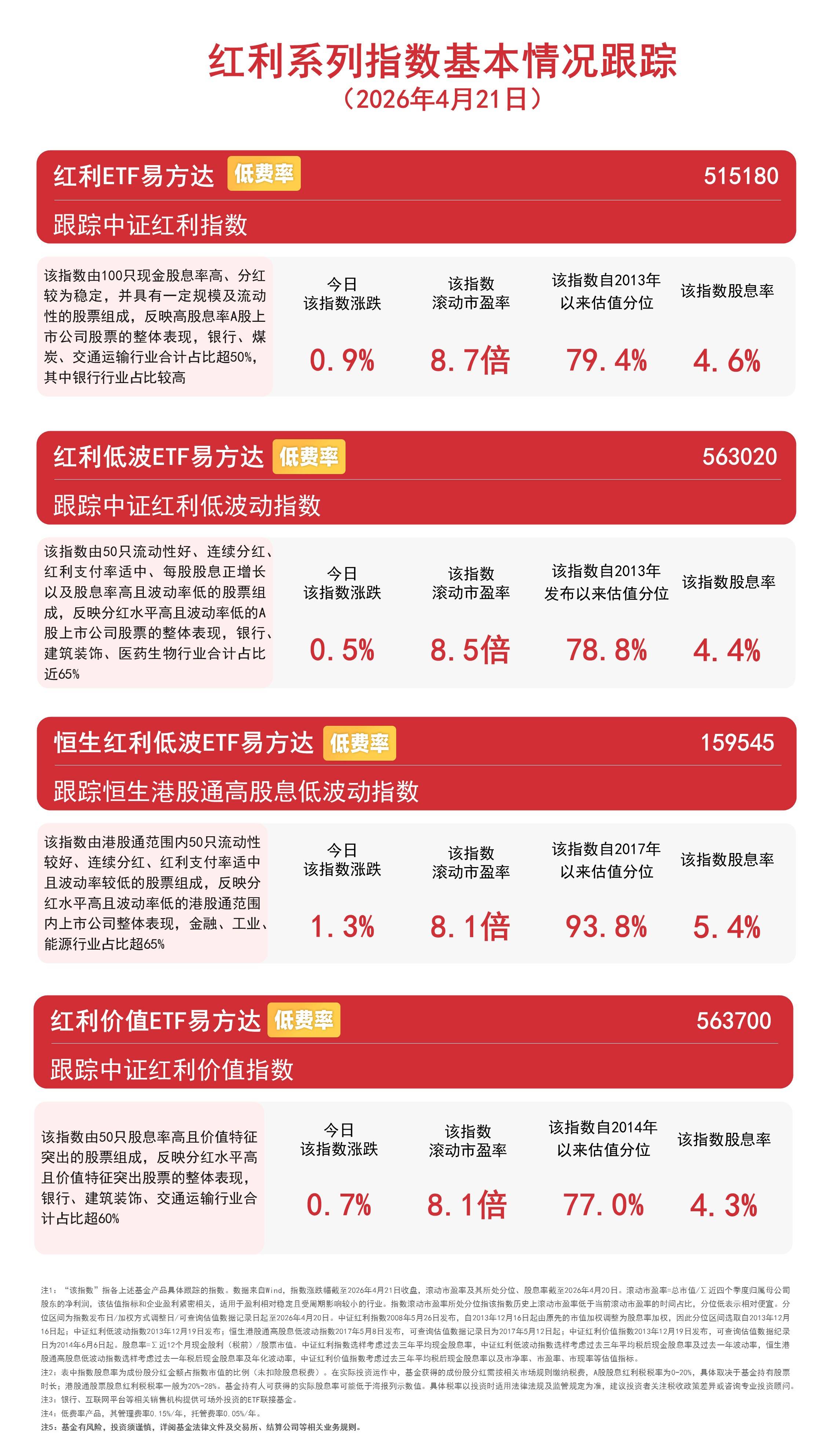 油价再度抬升,指数上涨3%,低费率的石油ETF易方达(159181)配置价值凸显