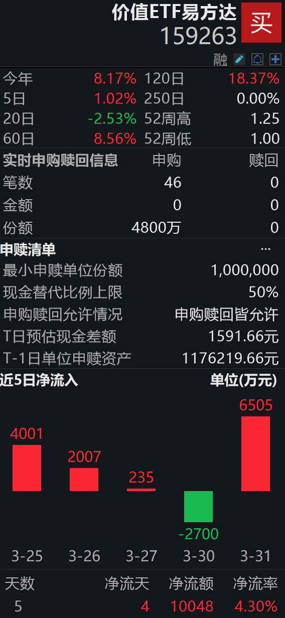 想看高股息,也想看性价比,价值ETF易方达(159263)了解一下