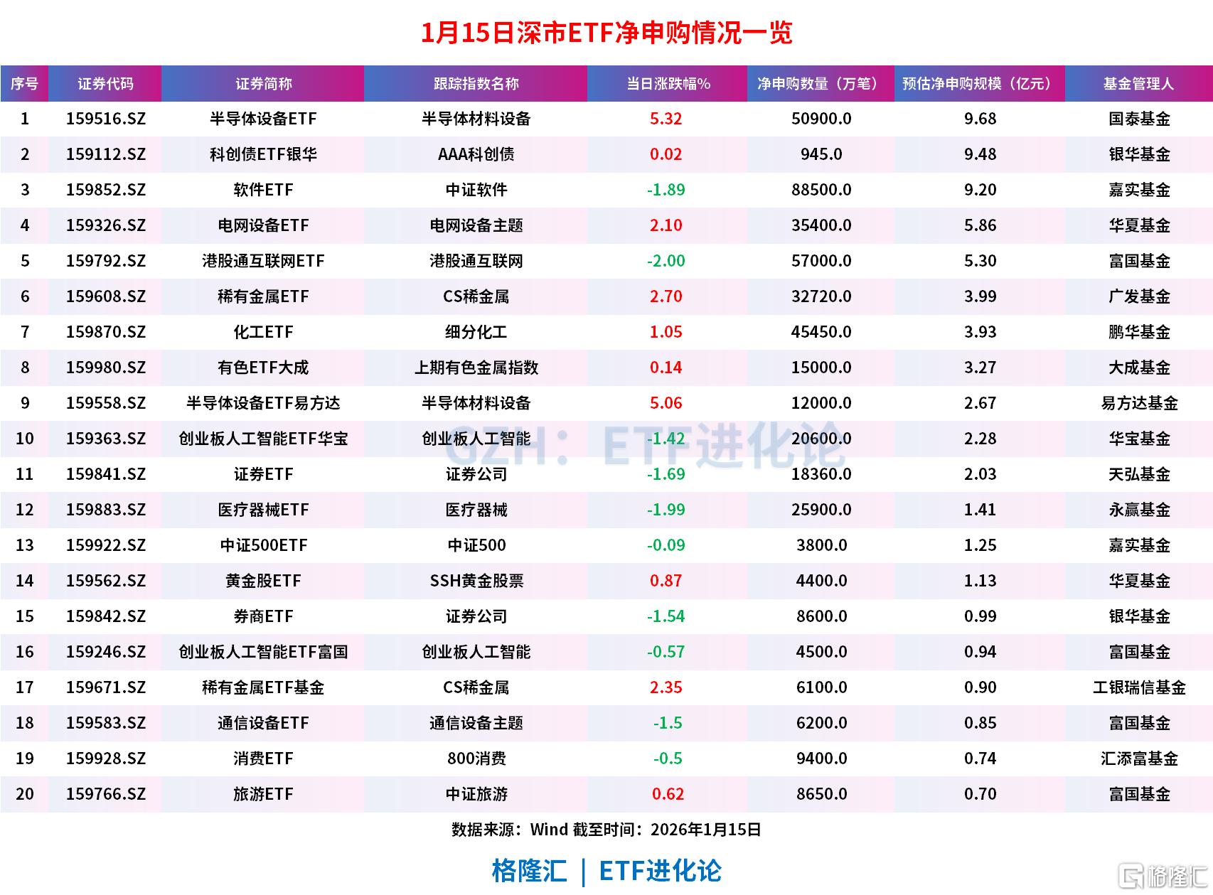 下游扩产拉动需求，半导体板块震荡走强，半导体设备ETF易方达（159558）获资金青睐