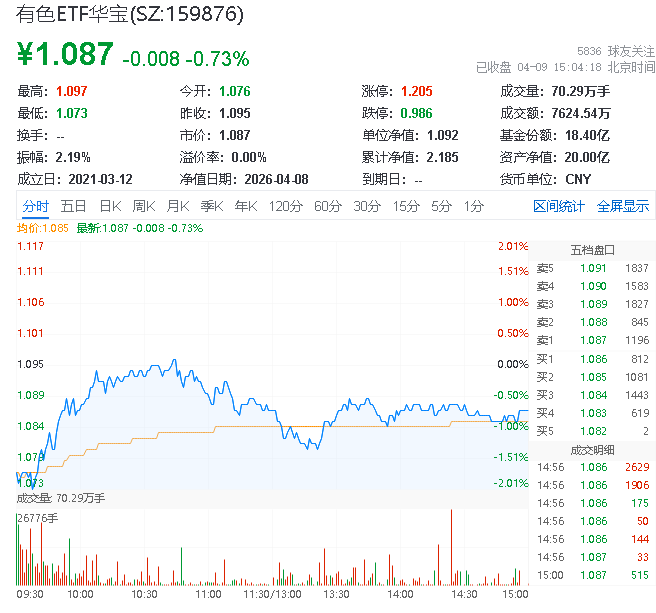 明泰铝业、中国铝业一季报大幅预增,有色金属ETF华夏(516650)午后探底回升