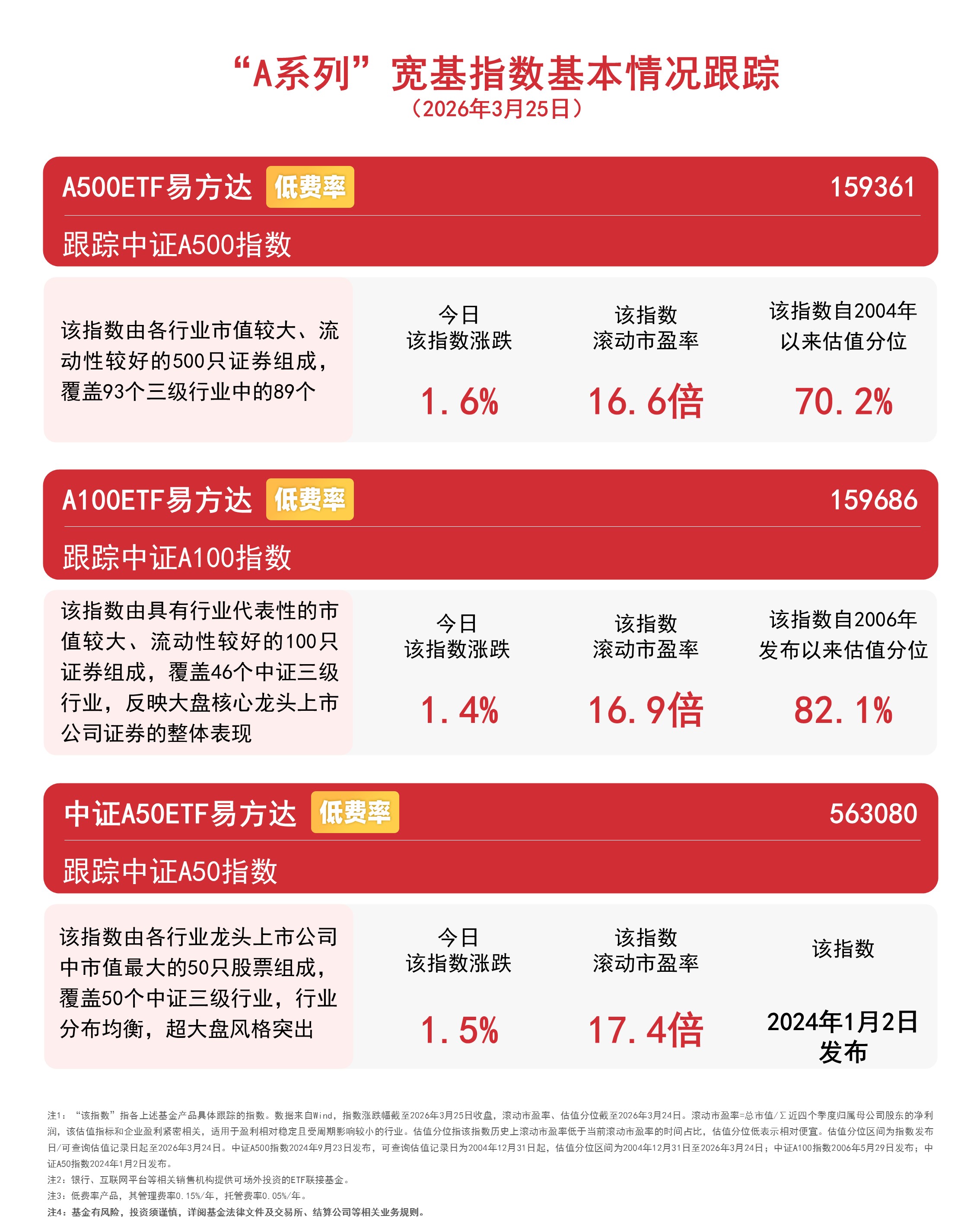 中小盘宽基指数窄幅调整,中证1000ETF易方达(159633)昨日“吸金”近4亿元