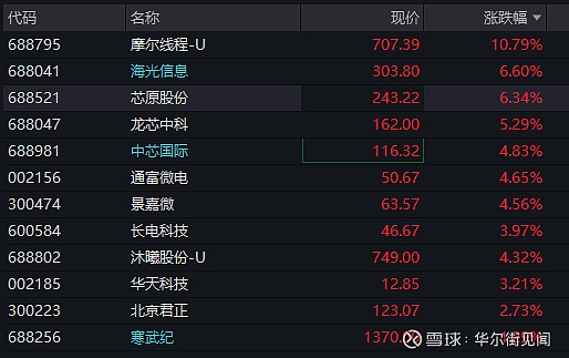 农业ETF华夏(516810）午后异动拉升涨超1%，安迪苏午后涨停