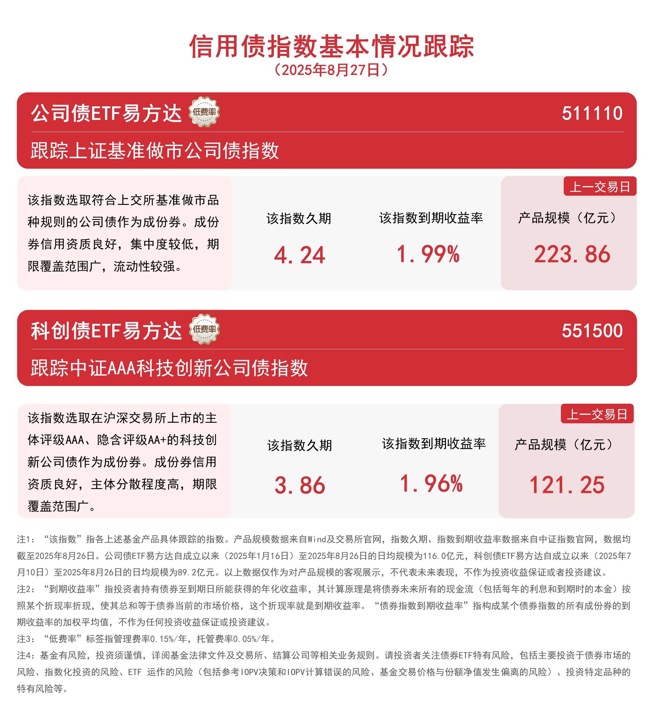 市场放量反弹，沪深300ETF易方达（510310）、A500ETF易方达（159361）标的指数涨超1%