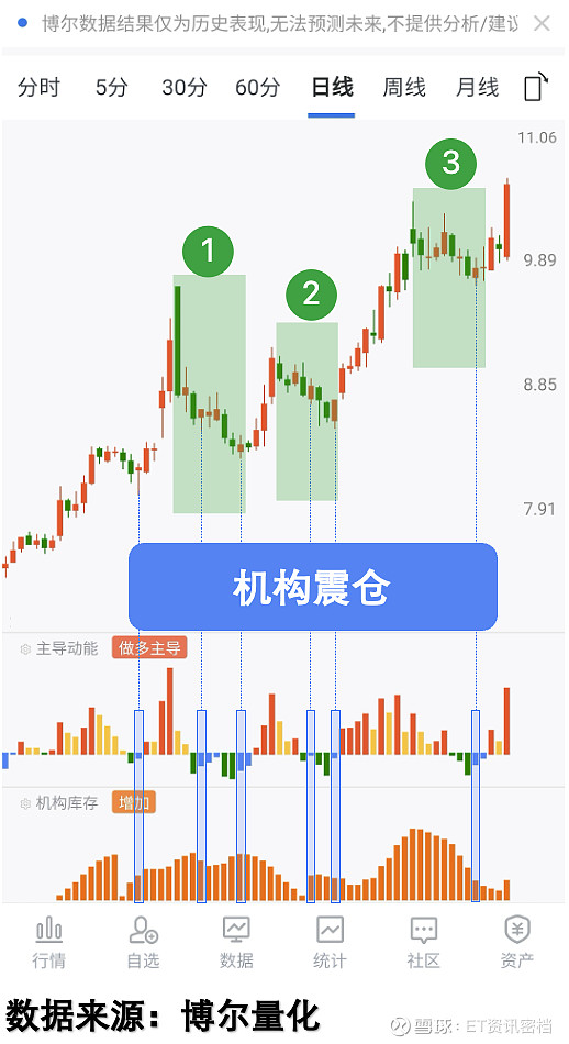 A股市场持续反弹，A500ETF银河(563660)午后涨1.20%