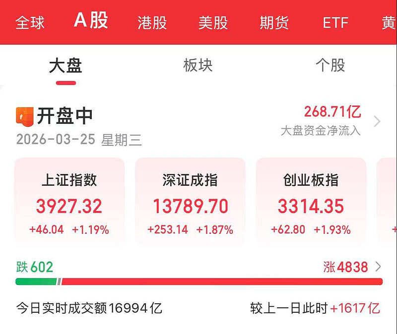 A股市场持续反弹，A500ETF银河(563660)午后涨1.20%
