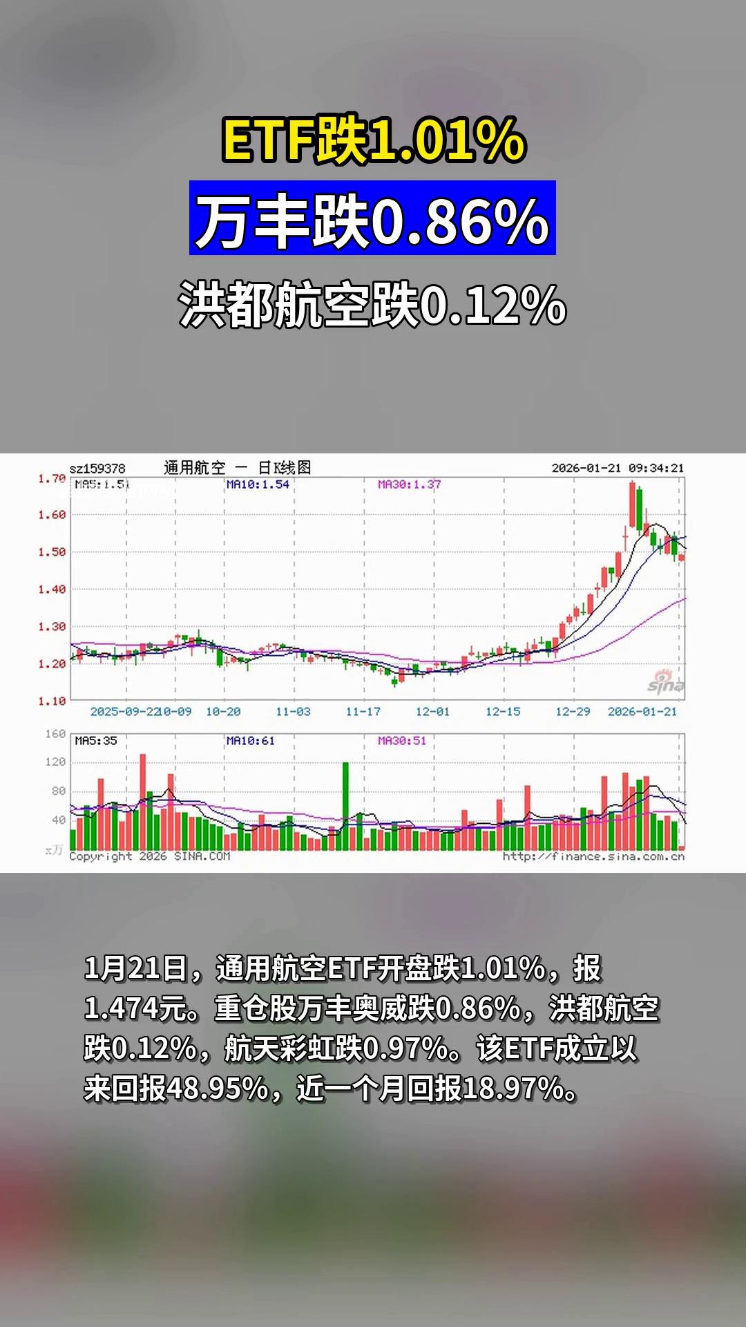 中国自研“无人飞行卡车”首飞成功，通用航空ETF华夏（159230）涨0.73%