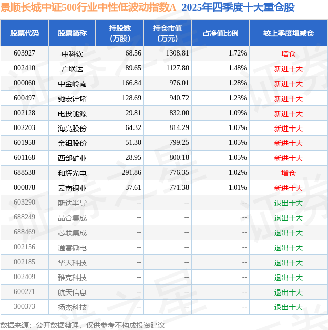 A股新规落地,助力中长期资金入市,500质量成长ETF鹏扬(560500)涨0.55%