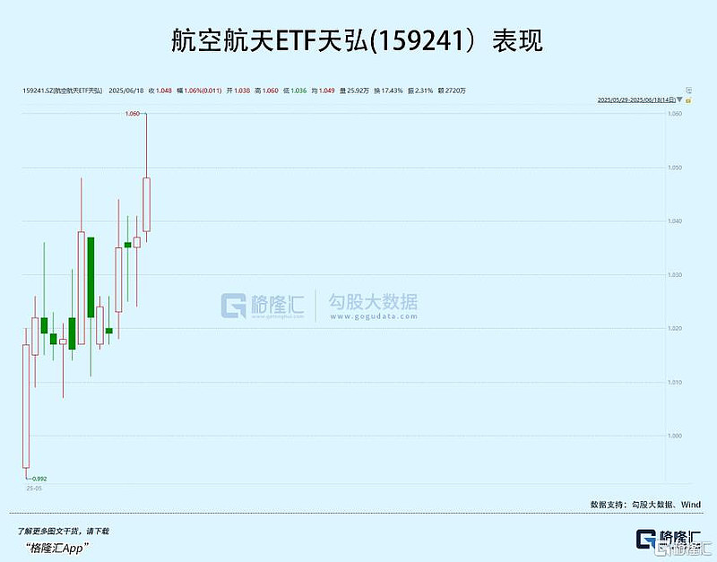 政策催化+可回收火箭密集验证，航空航天ETF天弘(159241)标的指数跃升2.8%，近5日“吸金”超1亿