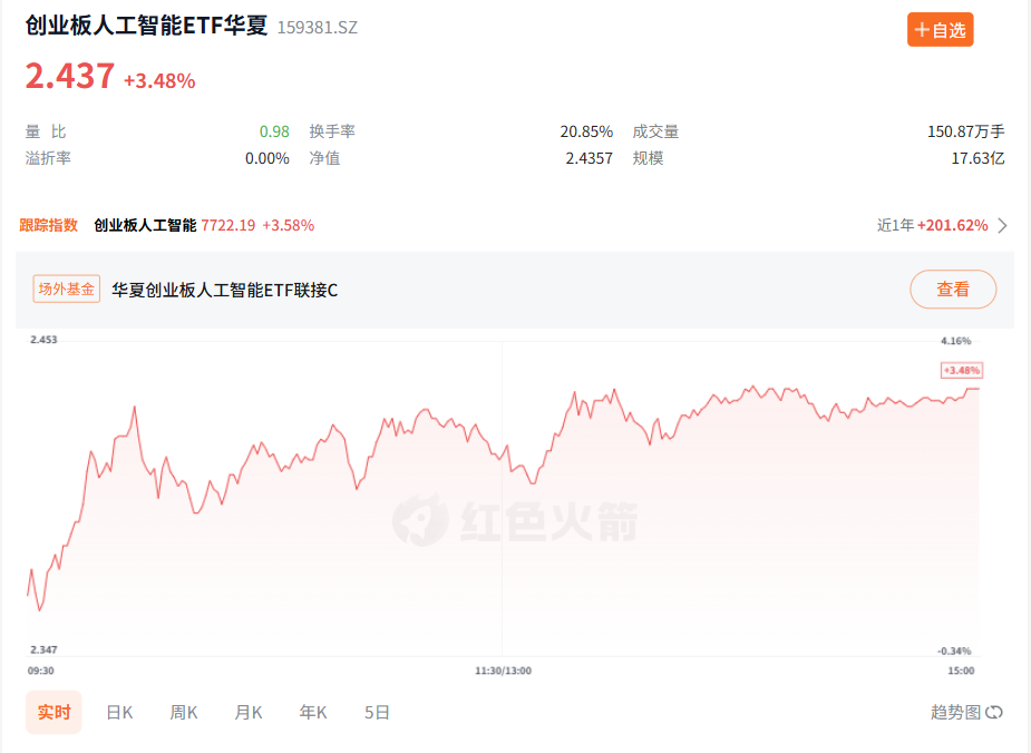 新易盛重挫超9%，光模块CPO巨震回调，创业板人工智能ETF华夏（159381）近6天获得连续资金净流入