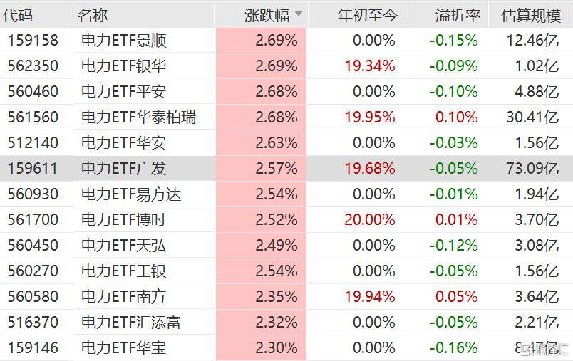 算电协同有序推进,绿色电力指数涨超1%,绿色电力ETF易方达(562960)获资金青睐