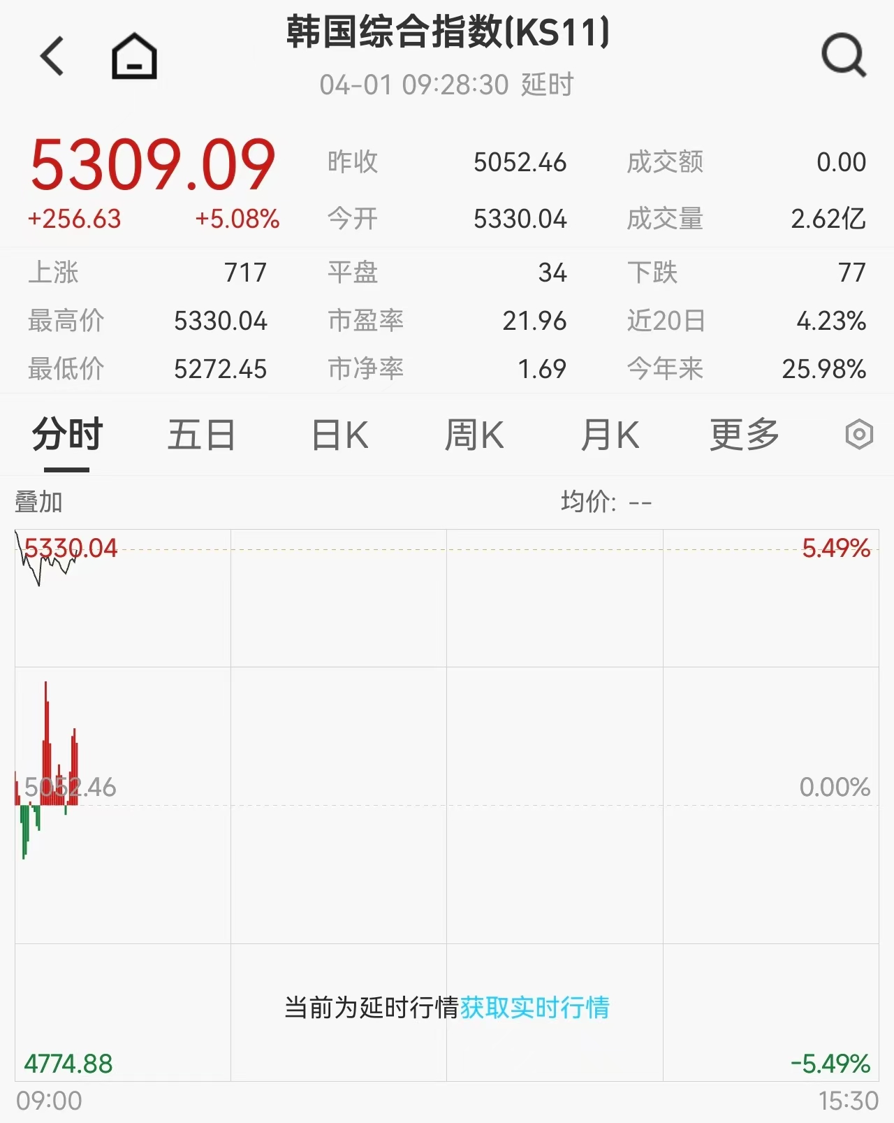 芯片产业链上攻，半导体设备ETF易方达（159558）标的指数半日涨超5%