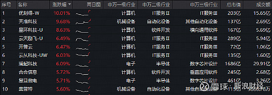 芯片ETF易方达(516350)标的指数全天大涨近5%,半导体全产业链迎涨价潮