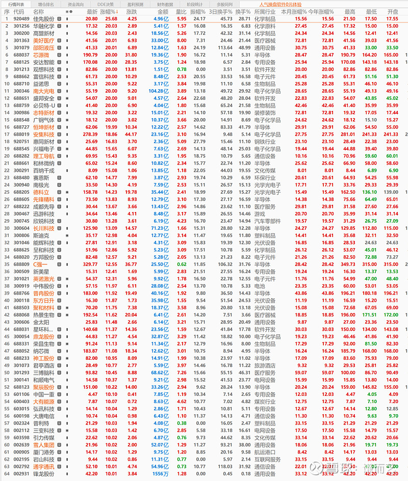 半导体板块走强,中韩半导体ETF华泰柏瑞涨超7%,半导体ETF、半导体设备ETF、科创半导体ETF涨超6%