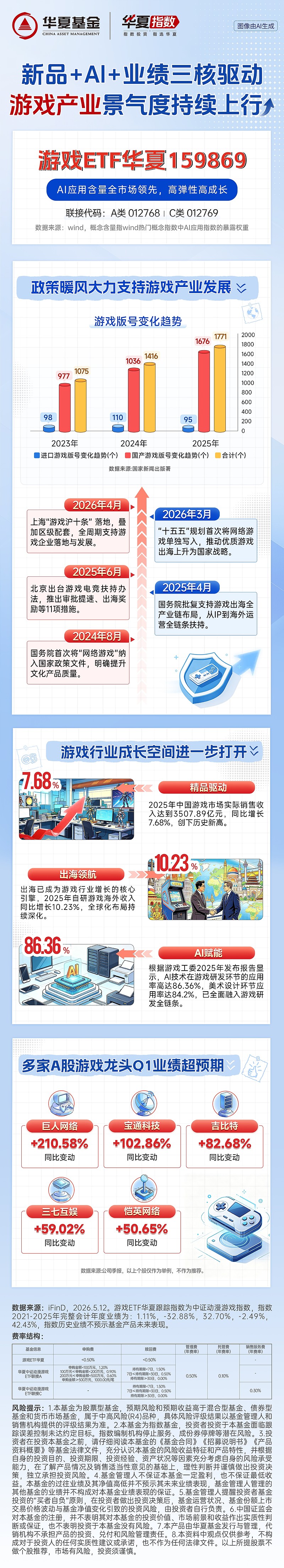 游戏行业AI技术应用受益显著,游戏ETF华夏(159869)涨0.63%