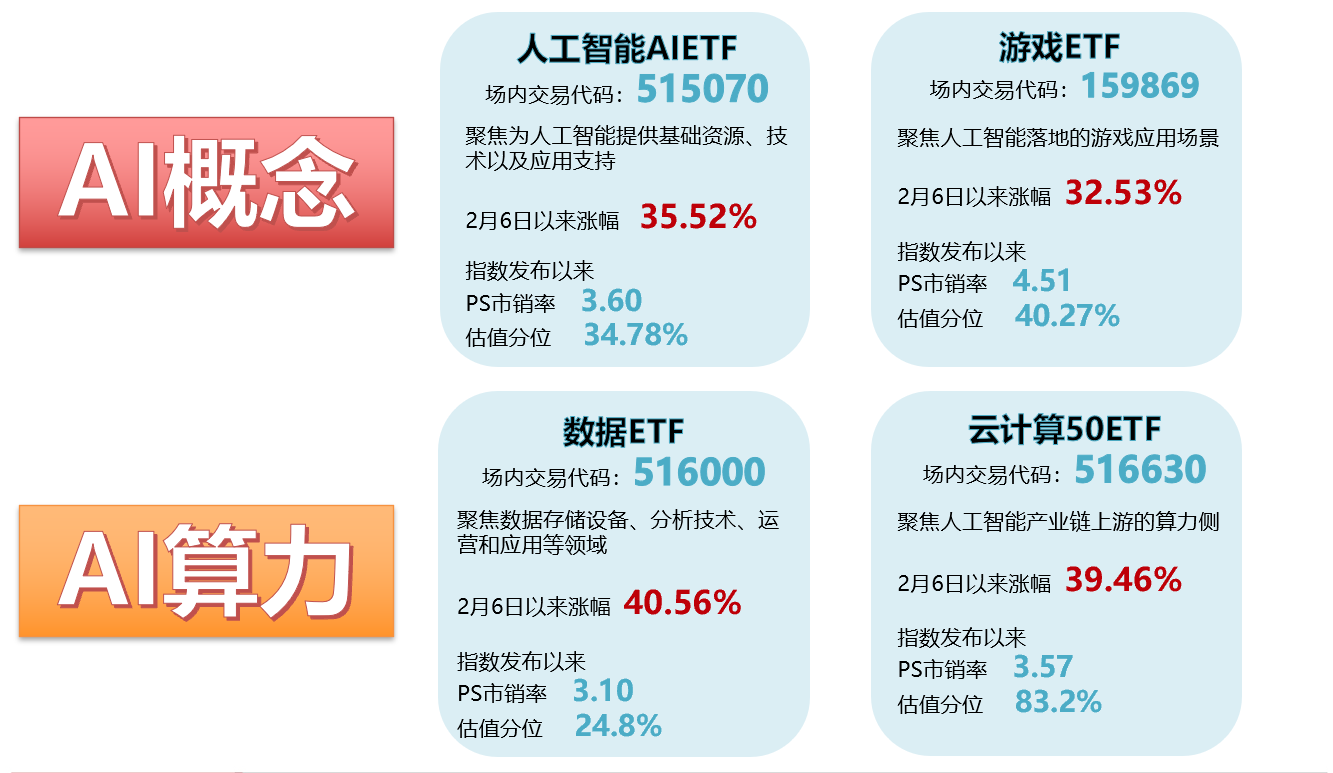 游戏行业AI技术应用受益显著，游戏ETF华夏（159869）涨0.63%