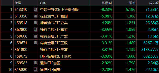 光通信板块早盘持续拉升,半导体设备ETF华夏(562590)涨超5%