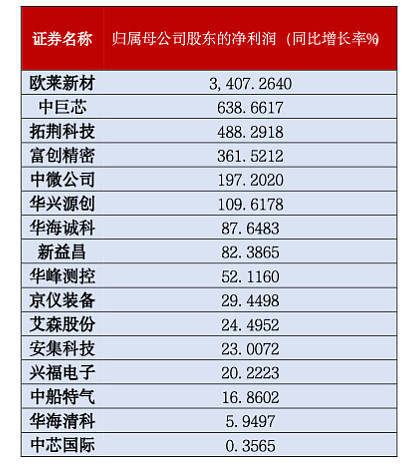 光通信板块早盘持续拉升,半导体设备ETF华夏(562590)涨超5%