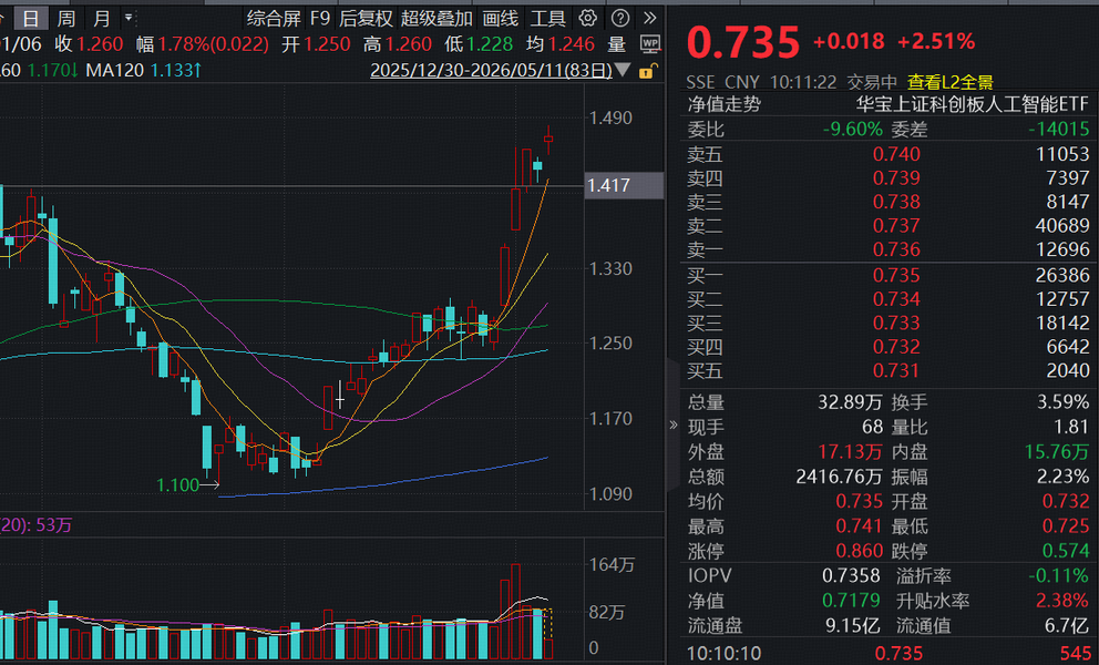芯原股份20cm涨停，寒武纪涨超17%，科创人工智能ETF、科创AIETF涨超5%