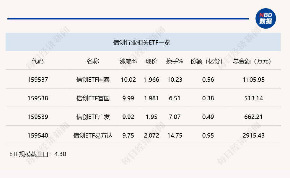 国产芯片产业链再度爆发,科创芯片设计ETF易方达(589030)标的指数半日涨5.5%