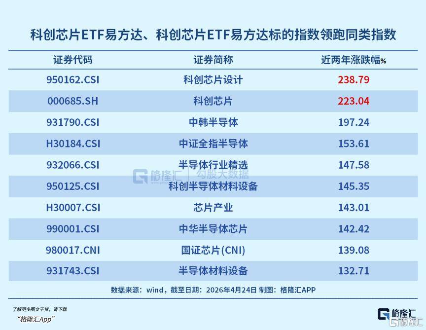 国产芯片产业链再度爆发，科创芯片设计ETF易方达（589030）标的指数半日涨5.5%