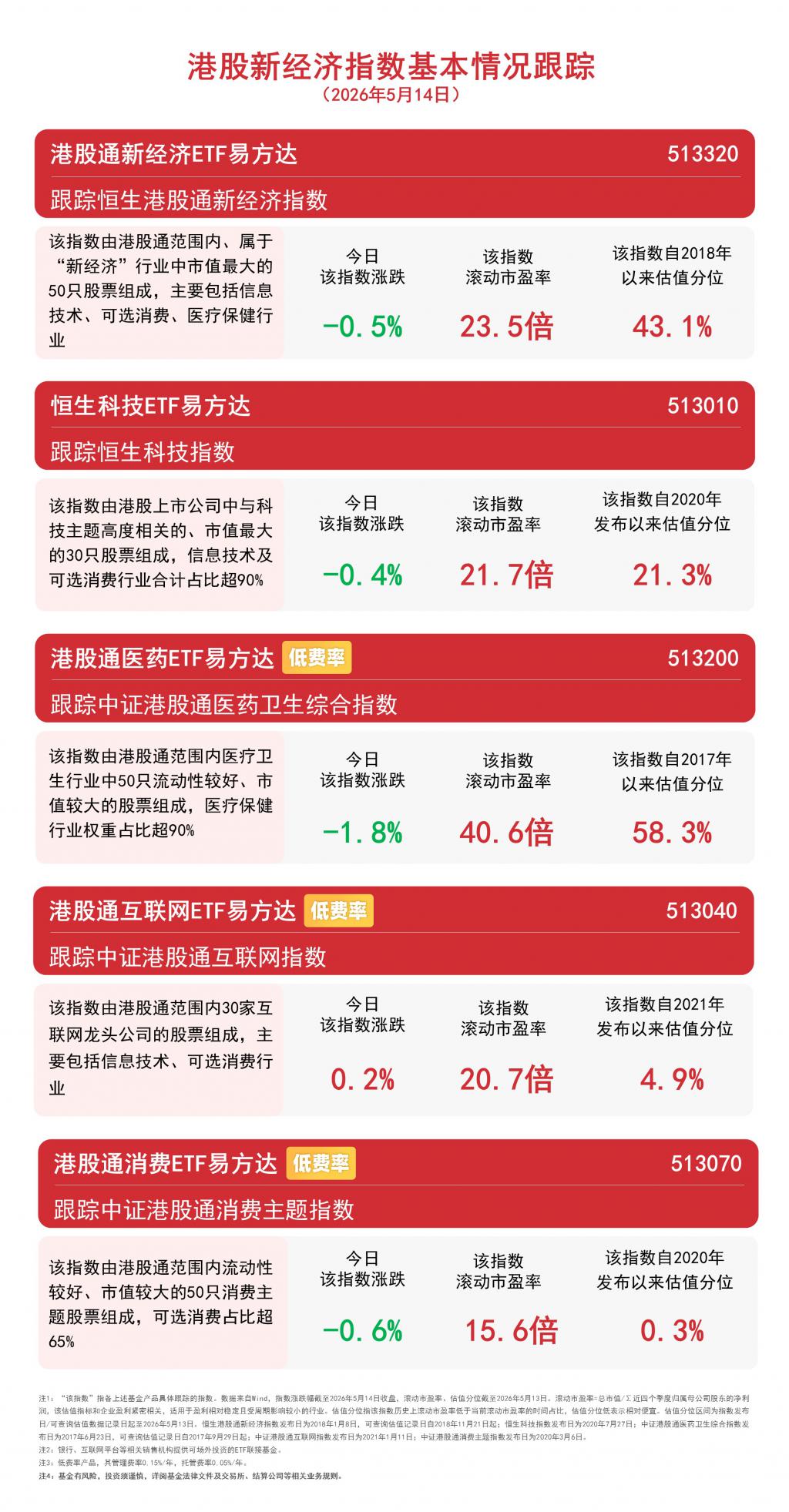 三大指数集体回落，金融科技ETF华夏（516100）逆市涨1.53%