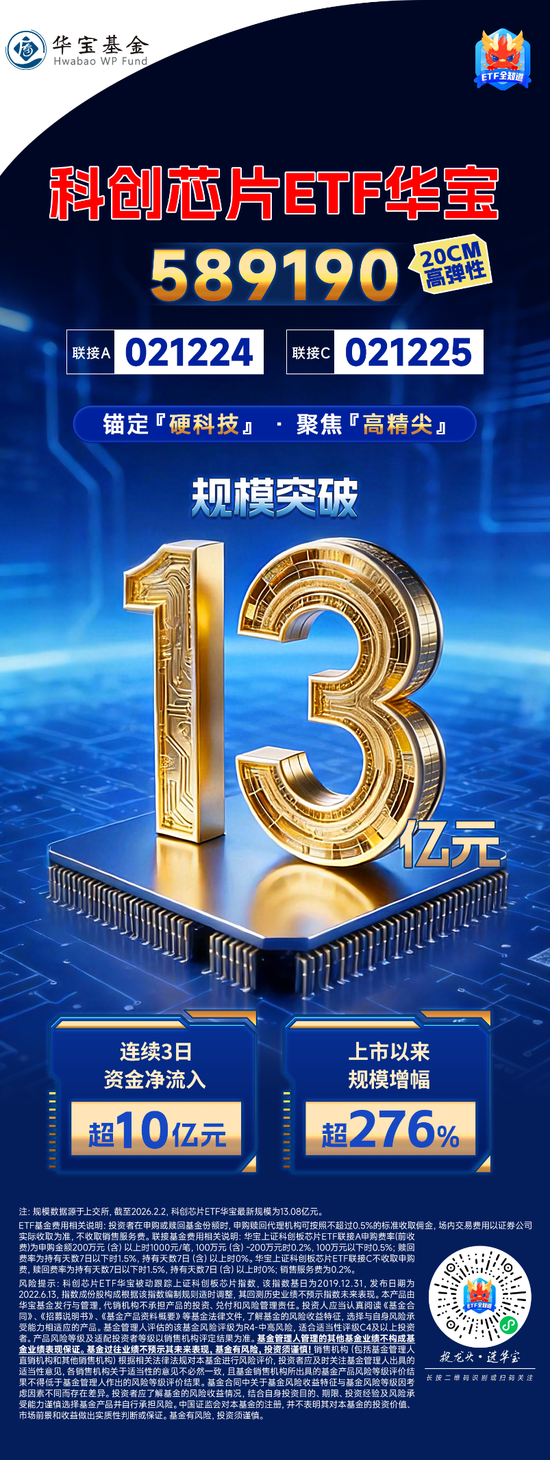 芯片产业链大幅走强，科创芯片设计ETF易方达（589030）、科创芯片ETF易方达（589130）标的指数大涨近10%