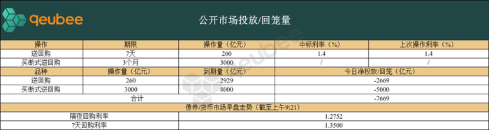 月内资金面边际收紧趋势关注度上升,30年国债ETF鹏扬(511090)涨0.10%